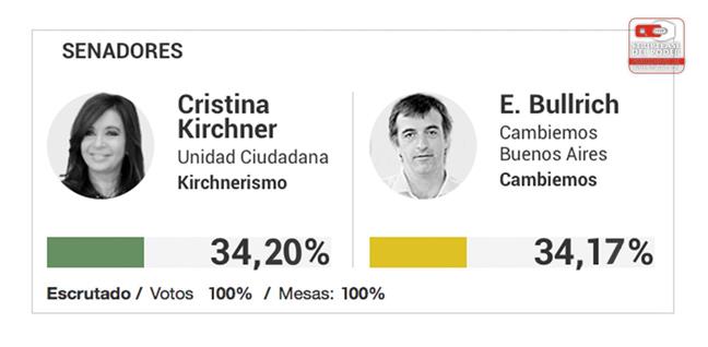  CFK habra ganado p...