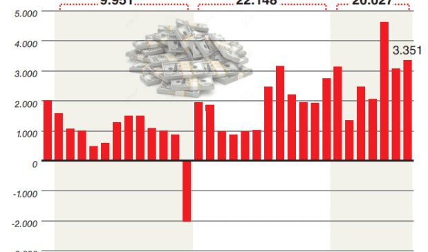 La fuga de divisas no se detiene: en julio se fueron u$s3.351 M y este año marcará un récord