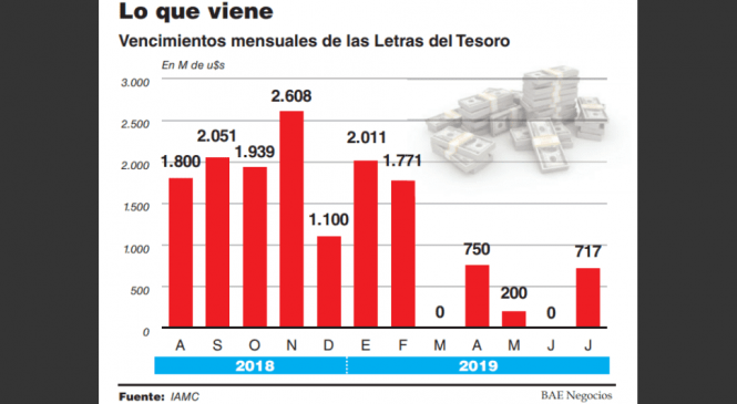 La baja renovación de Letes pone presión al préstamo del FMI: sólo quedan u$s2.000 M