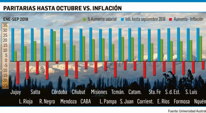 Docentes de Jujuy, Río Negro y La Rioja, los que más perdieron con la inflación