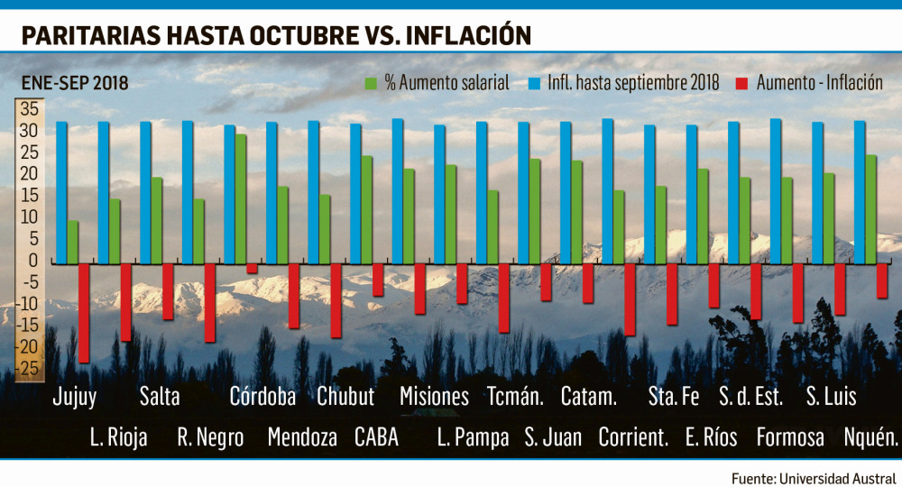 Docentes de Jujuy, Río Negro y La Rioja, los que más perdieron con la inflación