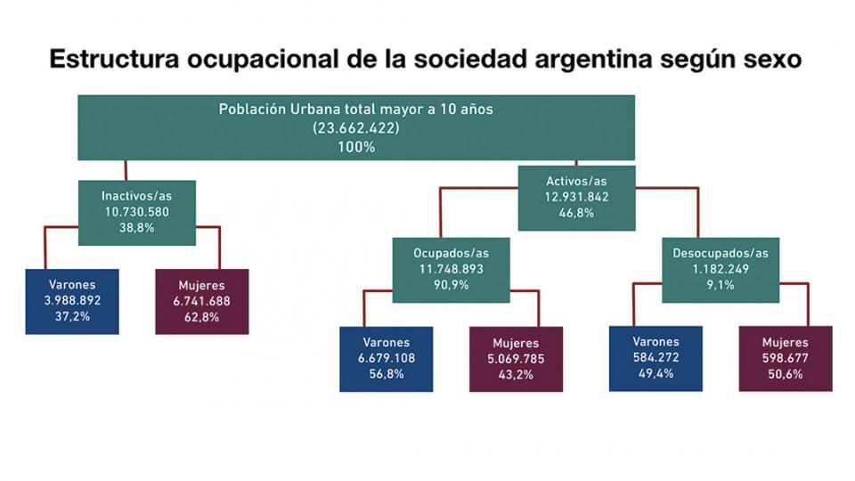 Radiografía de la desigualdad de género