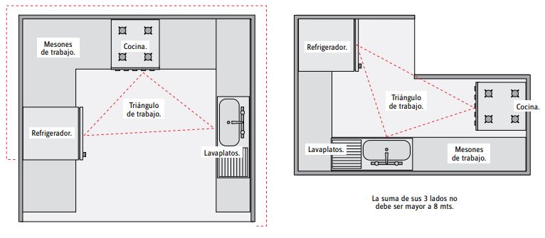 optimización y tipos de espacio cocina