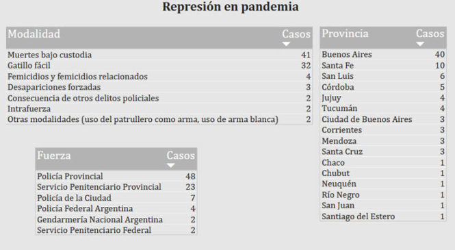 Los datos de la represión en pandemia