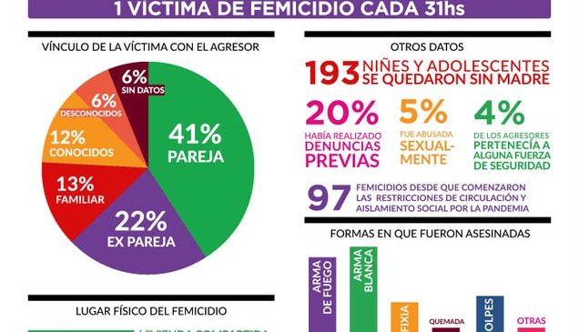 160 femicidios en siete meses