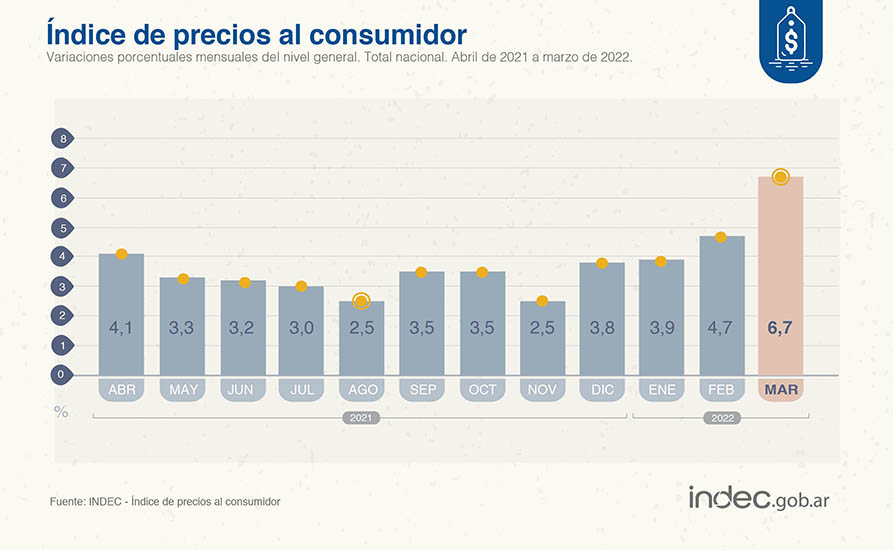 La inflación de marzo fue del 6,7% y acumula 16,1% en el año y 55,1% en 12 meses