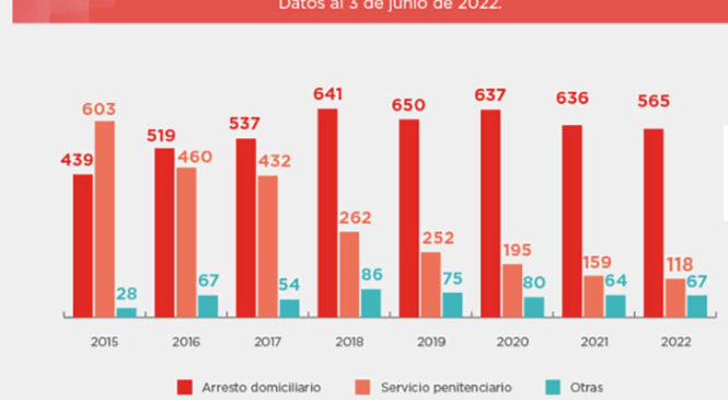 Lesa humanidad: hay 750 personas detenidas, de las cuales menos de 200 cumplen sus condenas en prisión