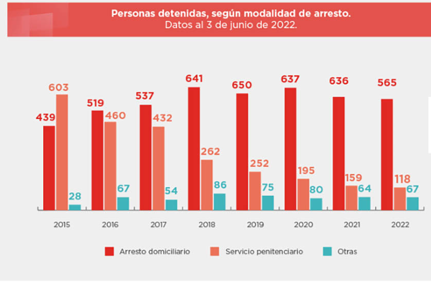 Lesa humanidad: hay 750 personas detenidas, de las cuales menos de 200 cumplen sus condenas en prisión