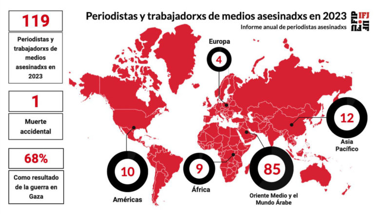 120 trabajadoras y trabajadores de prensa asesinados en 2023 en todo el mundo