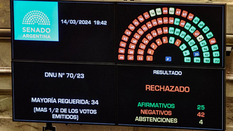 Dura derrota para Milei: el Senado rechazó el megaDNU y ahora define Diputados