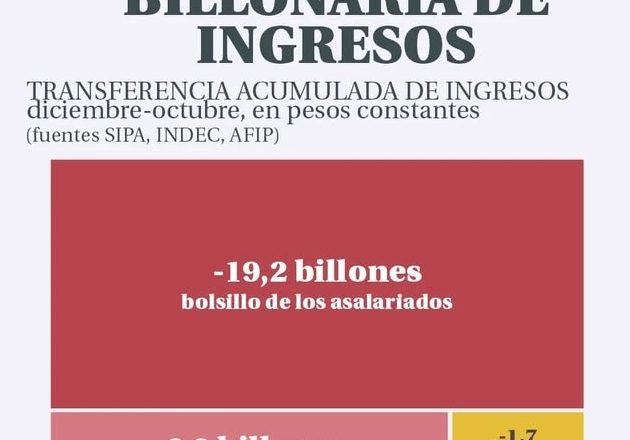 Los asalariados del sector público perdieron más de 3 millones de pesos de ingresos