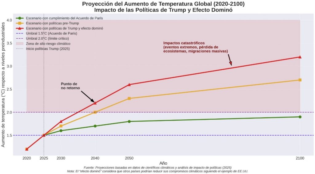 Proyección del aumento de temperatura global (2020-2100) – Impacto de las Políticas de EE.UU