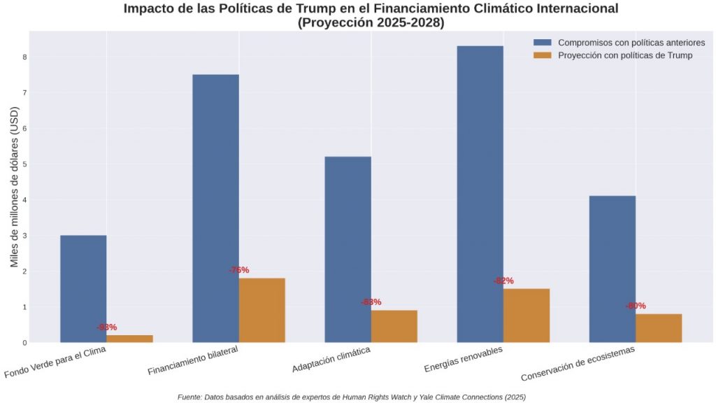 impacto políticas Trump financiamiento climático global
