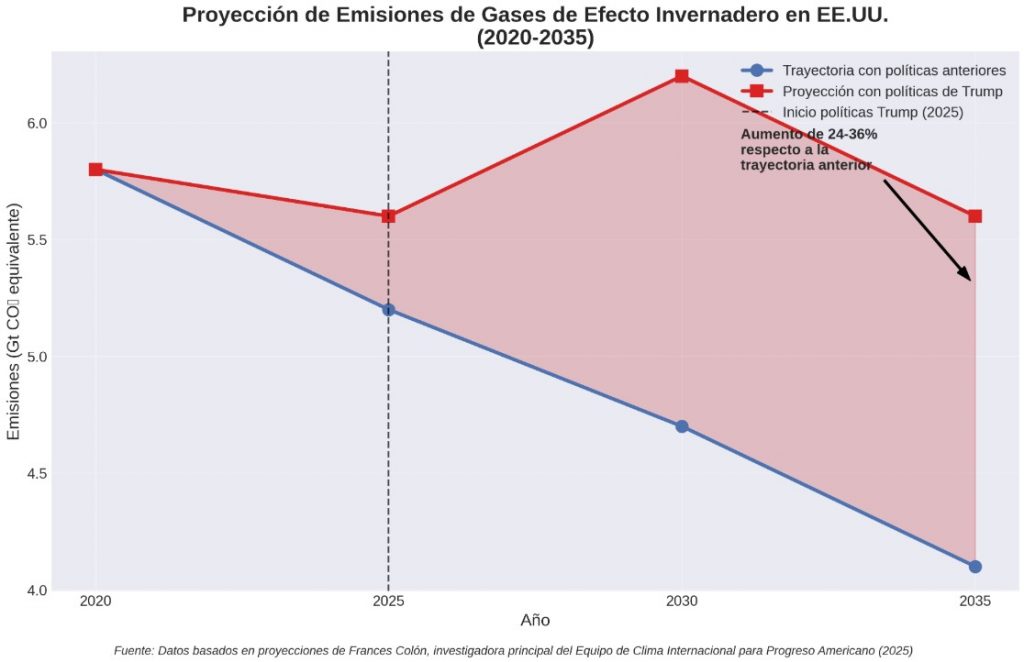 proyección emisiones gases efecto invernadero EEUU