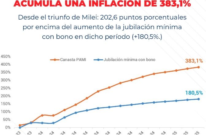 La canasta de medicamentos de los jubilados subió un 383%